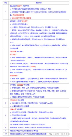 《传奇永恒》12月16日更新内容